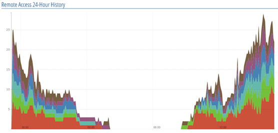 Remote Desktop Statistics Package — screenshot 3